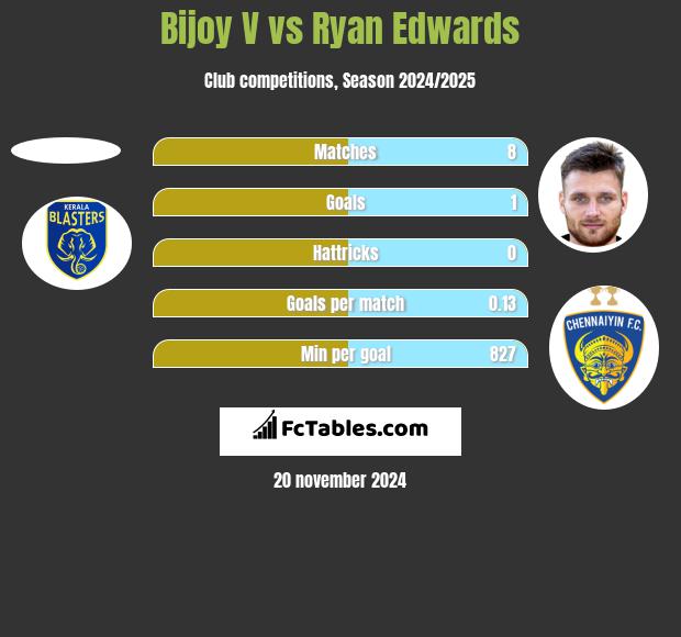 Bijoy V vs Ryan Edwards h2h player stats