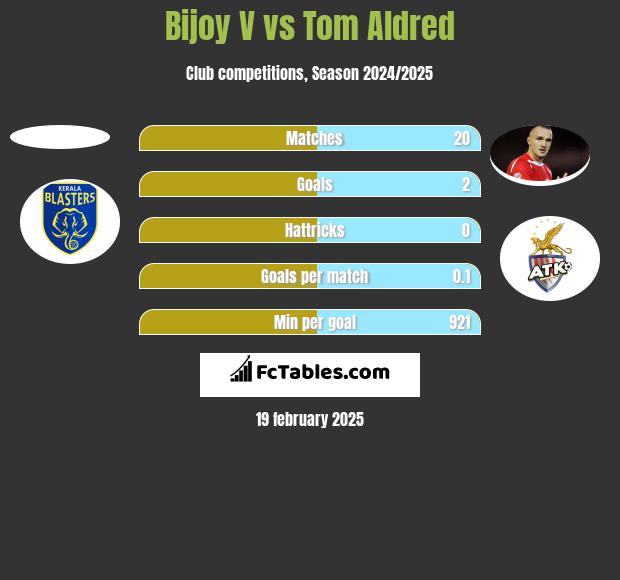 Bijoy V vs Tom Aldred h2h player stats