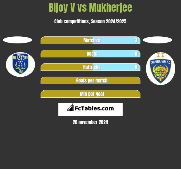 Bijoy V vs Mukherjee h2h player stats