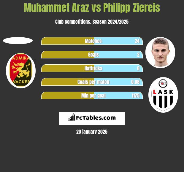 Muhammet Araz vs Philipp Ziereis h2h player stats