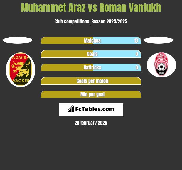 Muhammet Araz vs Roman Vantukh h2h player stats