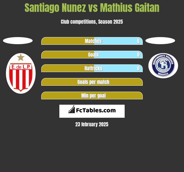 Santiago Nunez vs Mathius Gaitan h2h player stats