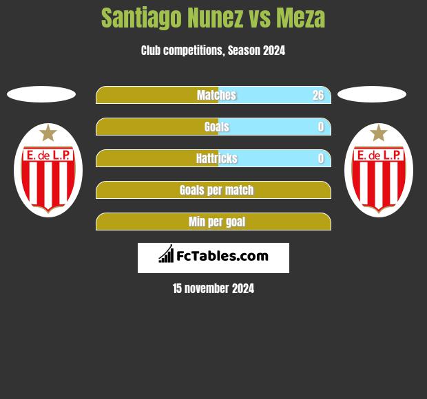 Santiago Nunez vs Meza h2h player stats