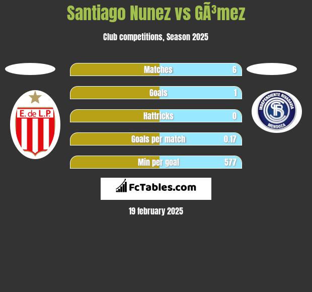 Santiago Nunez vs GÃ³mez h2h player stats