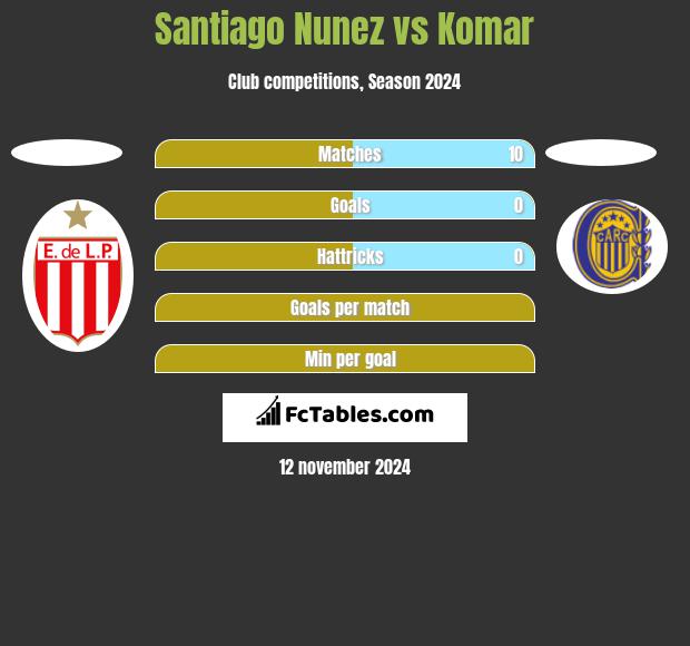 Santiago Nunez vs Komar h2h player stats