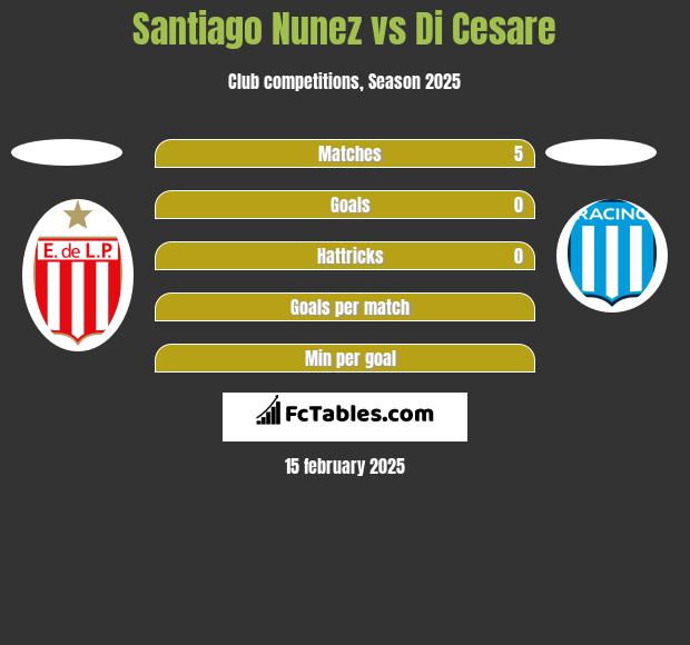 Santiago Nunez vs Di Cesare h2h player stats