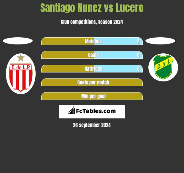 Santiago Nunez vs Lucero h2h player stats