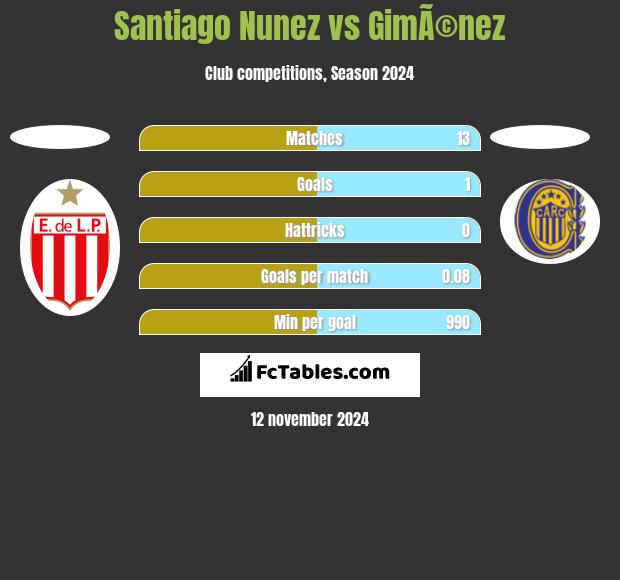 Santiago Nunez vs GimÃ©nez h2h player stats