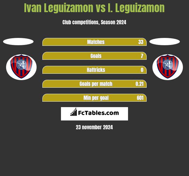 Ivan Leguizamon vs I. Leguizamon h2h player stats