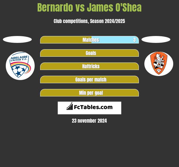 Bernardo vs James O'Shea h2h player stats