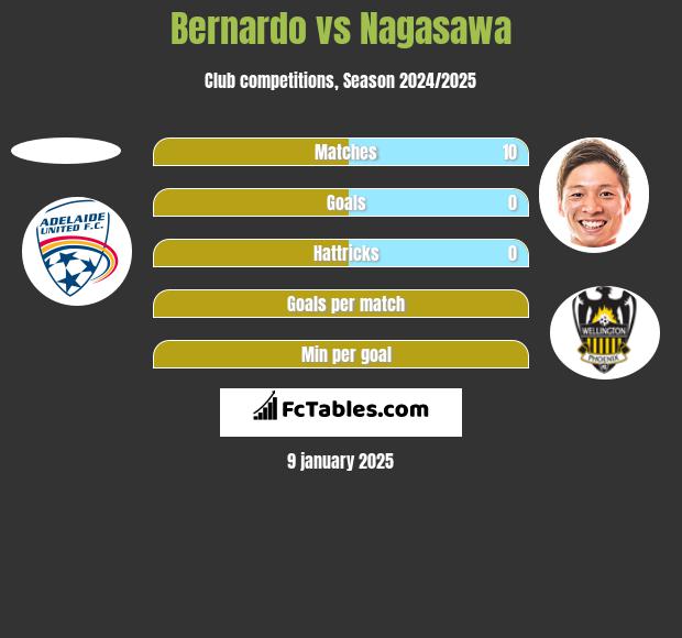 Bernardo vs Nagasawa h2h player stats