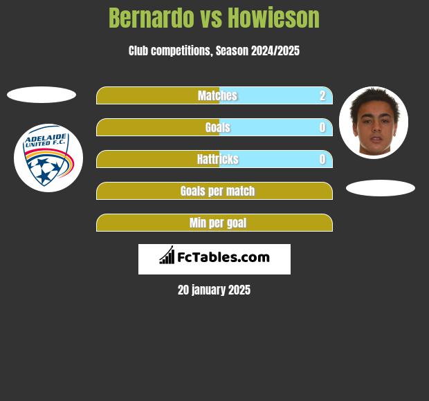 Bernardo vs Howieson h2h player stats