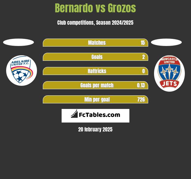 Bernardo vs Grozos h2h player stats