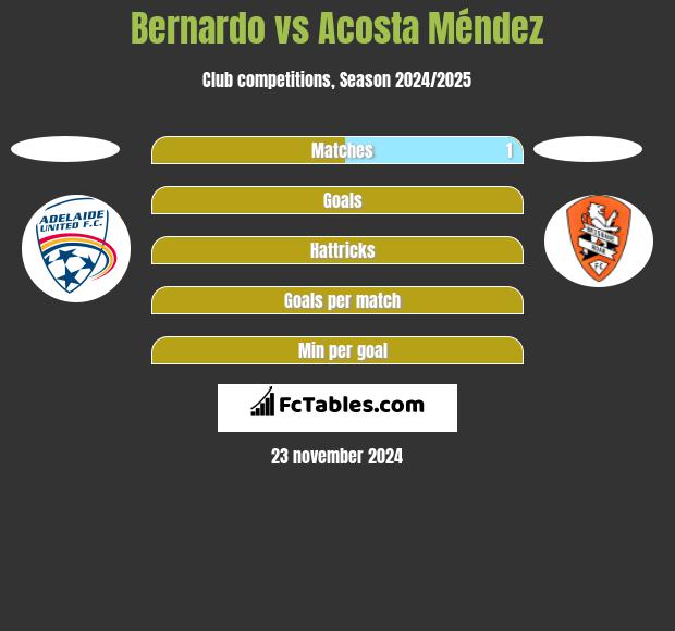 Bernardo vs Acosta Méndez h2h player stats