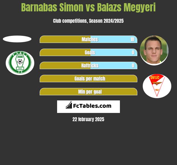 Barnabas Simon vs Balazs Megyeri h2h player stats