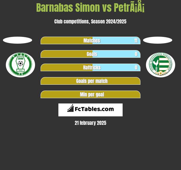 Barnabas Simon vs PetrÃ¡Å¡ h2h player stats