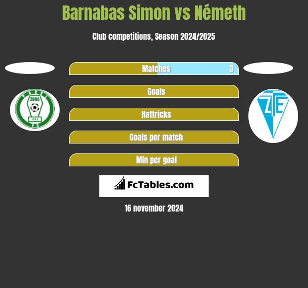 Barnabas Simon vs Németh h2h player stats