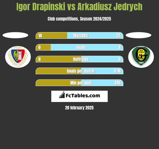 Igor Drapinski vs Arkadiusz Jędrych h2h player stats