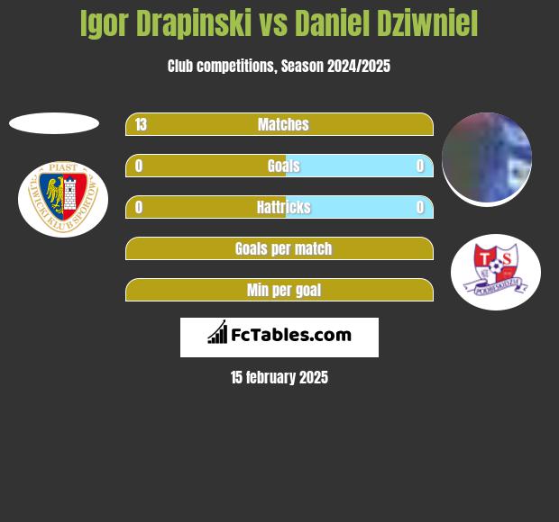 Igor Drapinski vs Daniel Dziwniel h2h player stats