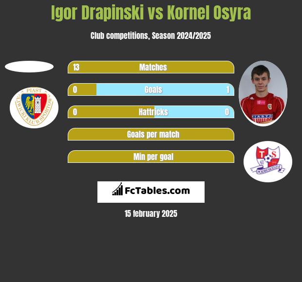 Igor Drapinski vs Kornel Osyra h2h player stats