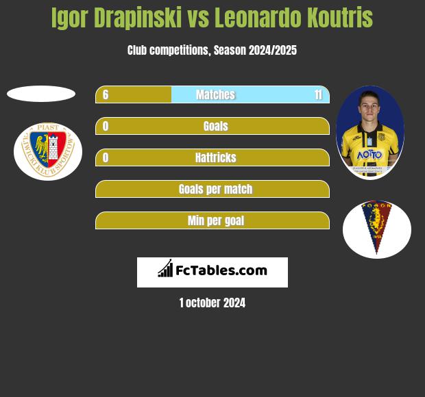 Igor Drapinski vs Leonardo Koutris h2h player stats