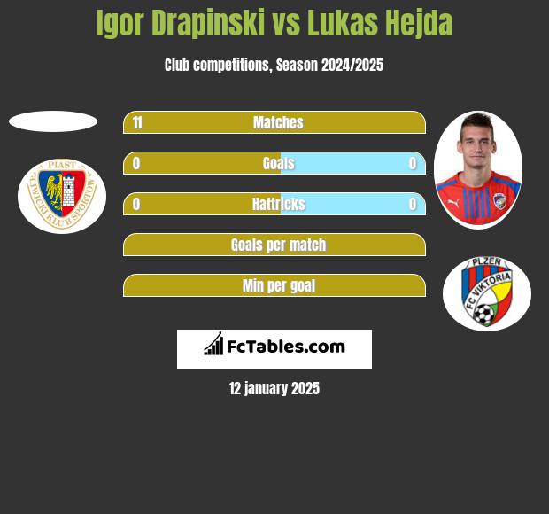 Igor Drapinski vs Lukas Hejda h2h player stats