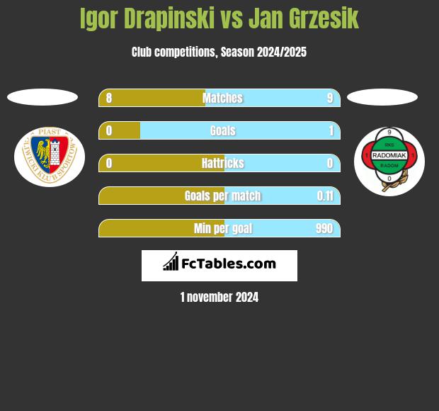 Igor Drapinski vs Jan Grzesik h2h player stats