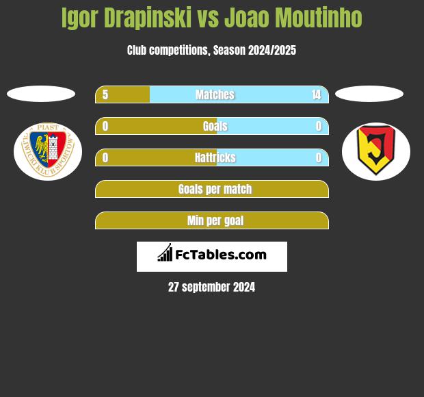 Igor Drapinski vs Joao Moutinho h2h player stats