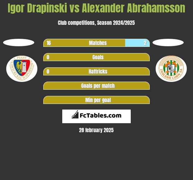 Igor Drapinski vs Alexander Abrahamsson h2h player stats