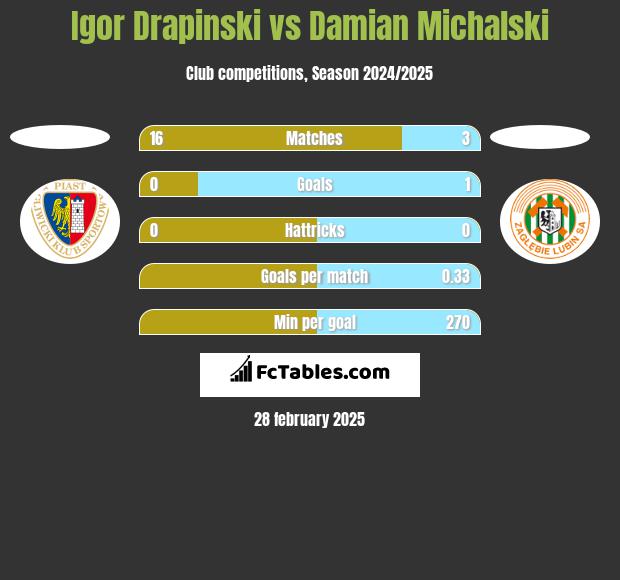 Igor Drapinski vs Damian Michalski h2h player stats