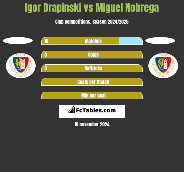 Igor Drapinski vs Miguel Nobrega h2h player stats