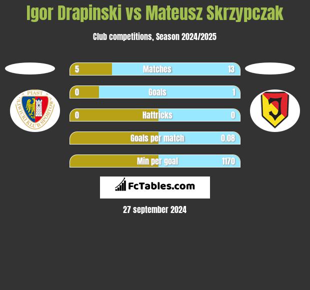 Igor Drapinski vs Mateusz Skrzypczak h2h player stats