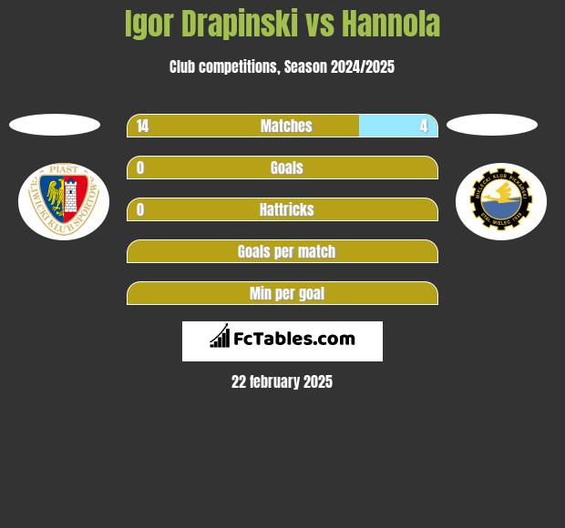 Igor Drapinski vs Hannola h2h player stats