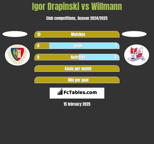 Igor Drapinski vs Willmann h2h player stats