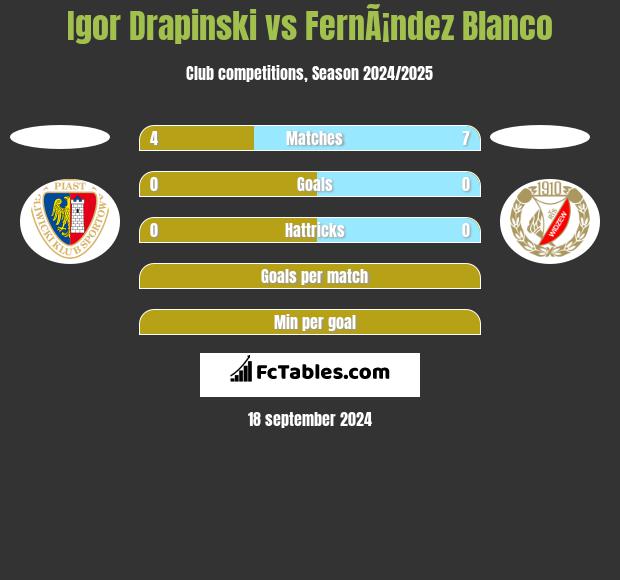 Igor Drapinski vs FernÃ¡ndez Blanco h2h player stats