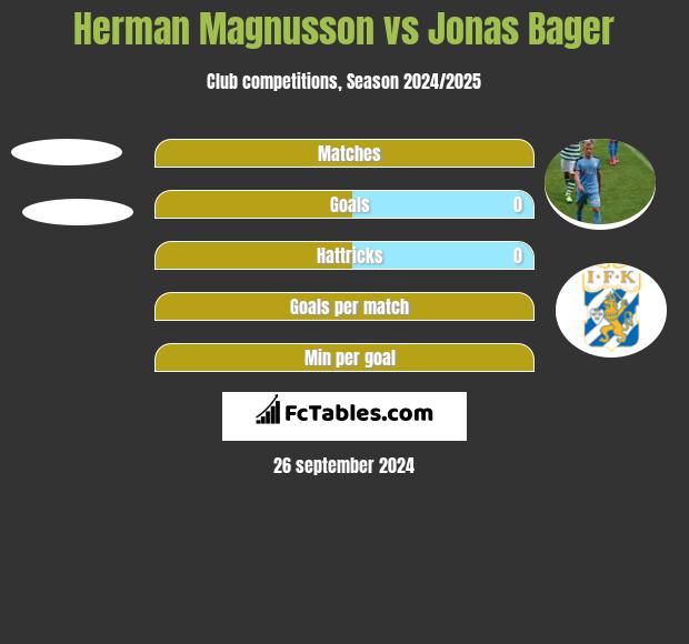 Herman Magnusson vs Jonas Bager h2h player stats