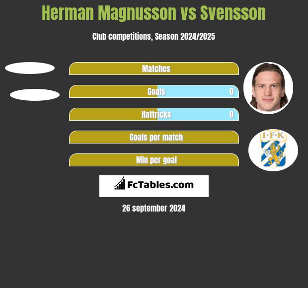 Herman Magnusson vs Svensson h2h player stats