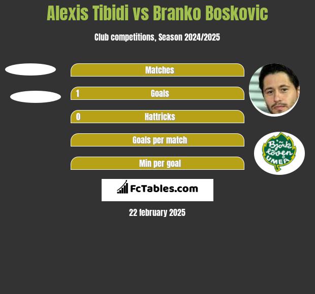 Alexis Tibidi vs Branko Boskovic h2h player stats