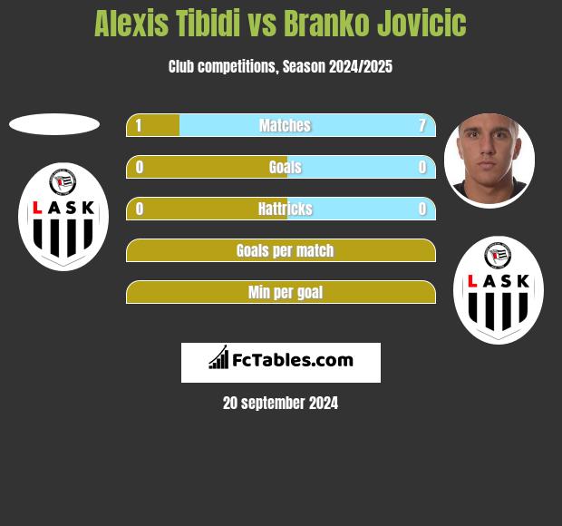 Alexis Tibidi vs Branko Jovicic h2h player stats