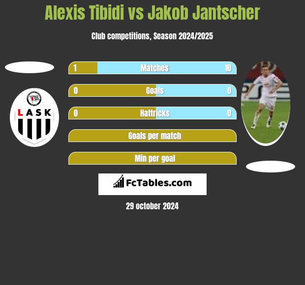 Alexis Tibidi vs Jakob Jantscher h2h player stats