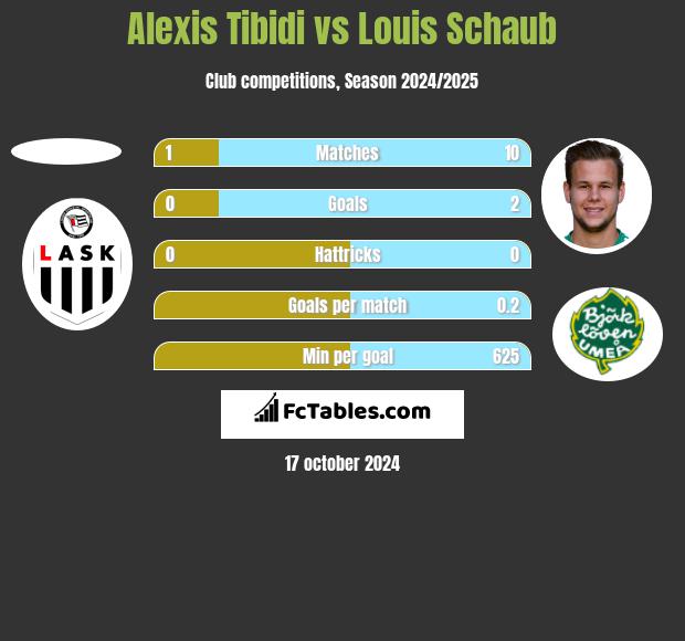 Alexis Tibidi vs Louis Schaub h2h player stats