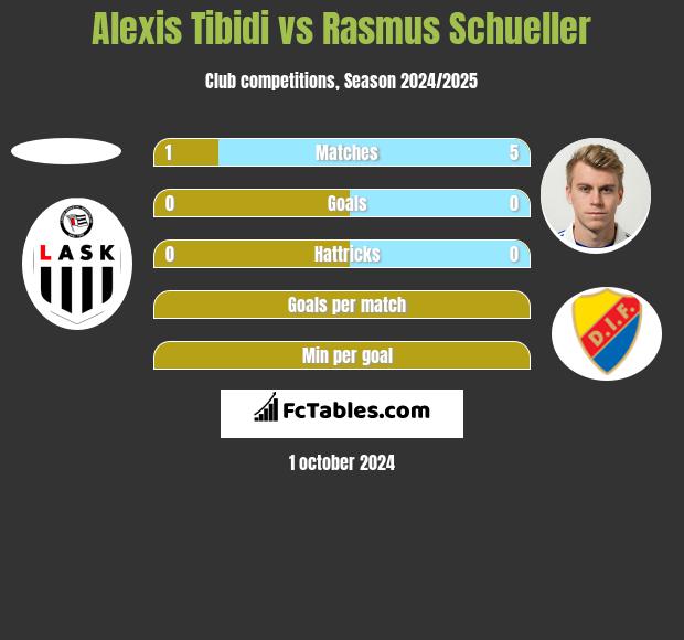 Alexis Tibidi vs Rasmus Schueller h2h player stats