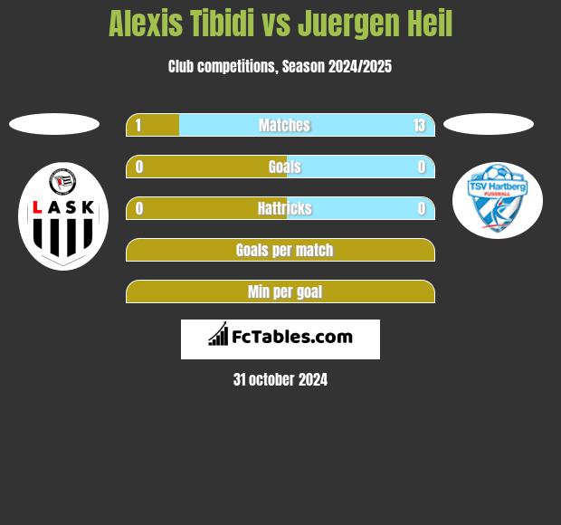 Alexis Tibidi vs Juergen Heil h2h player stats