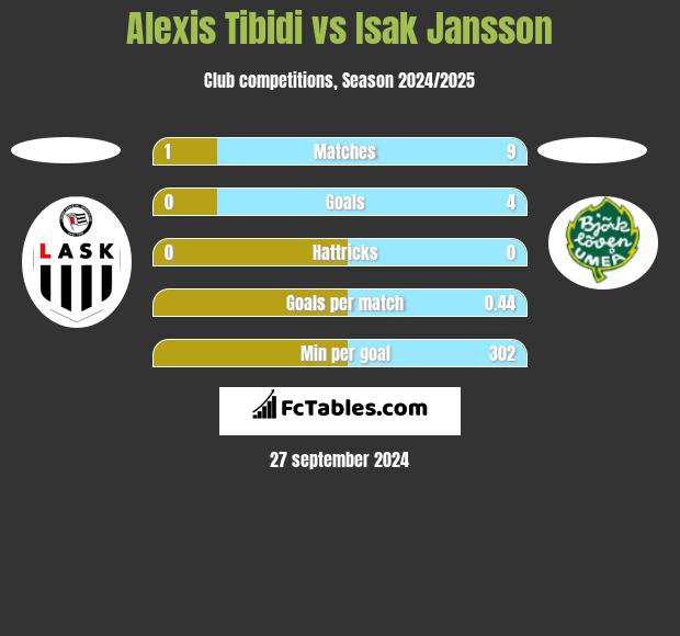 Alexis Tibidi vs Isak Jansson h2h player stats