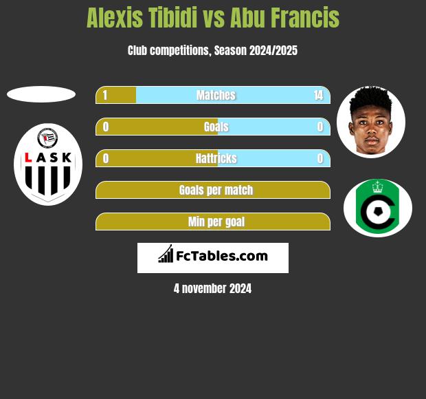 Alexis Tibidi vs Abu Francis h2h player stats