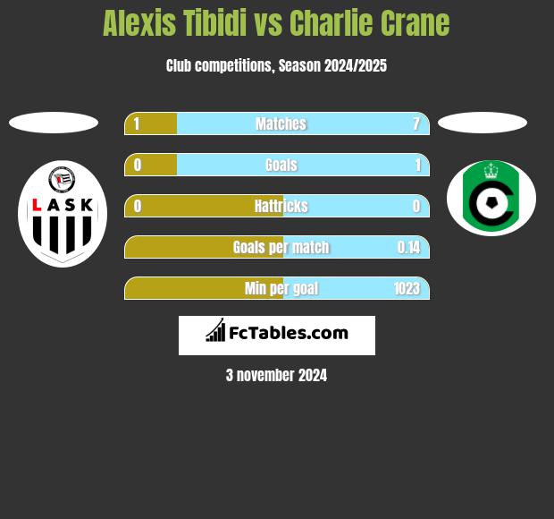 Alexis Tibidi vs Charlie Crane h2h player stats