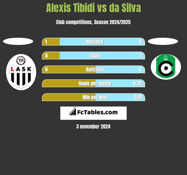 Alexis Tibidi vs da Silva h2h player stats