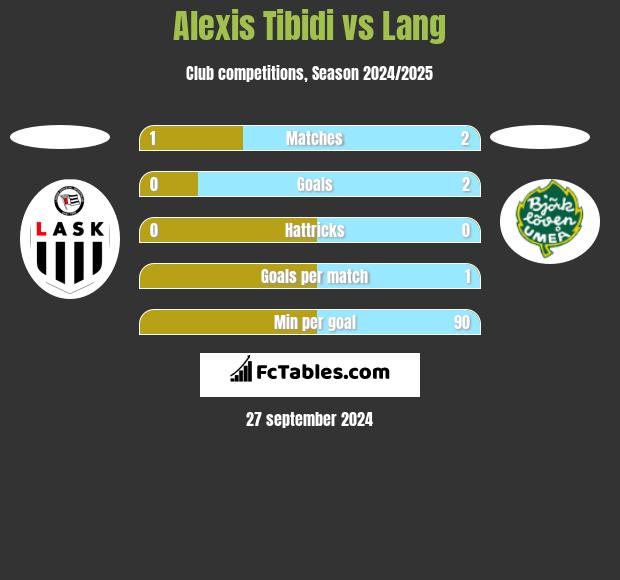 Alexis Tibidi vs Lang h2h player stats