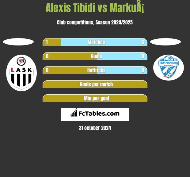 Alexis Tibidi vs MarkuÅ¡ h2h player stats