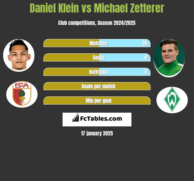 Daniel Klein vs Michael Zetterer h2h player stats